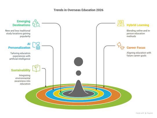 Study Overseas Trends 2026